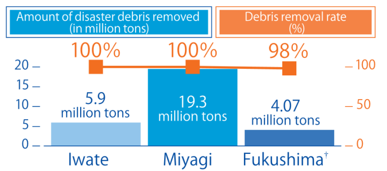 Figure 17: The progress of debris clean up in Iwate, Miyagi, and Fukushima prefectures(“The road to …,” n.d.) .