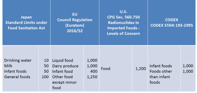 Figure 9: A comparison of food safety standard limits among Japan, European Union, and United States for presence of radioactive substances in the food .